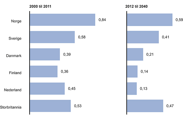 Figur 10.2 Befolkningsutviklingen i et utvalg europeiske land fra 2000 til 2040. Gjennomsnittlig befolkningsvekst per år i pst.