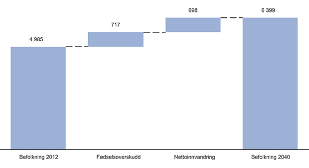 Figur 10.3 Forklaringsfaktorer bak befolkningsvekst 2012–2040. Tusen innbyggere.