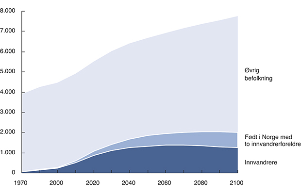 Figur 10.4 Antall innvandrere, personer født i Norge med to innvandrerforeldre og den øvrige befolkningen. Faktisk og fremskrevet i mellomalternativet. Tusen innbyggere.