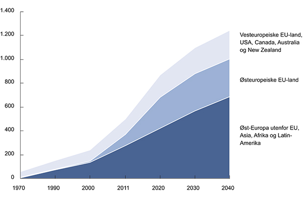 Figur 10.5 Geografisk opprinnelse for befolkning med innvandrerbakgrunn. Tusen innbyggere.