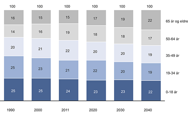 Figur 10.6 Andel av befolkningen i ulike aldersgrupper. Registrert og fremskrevet i mellomalternativet fra 1990 til 2040.