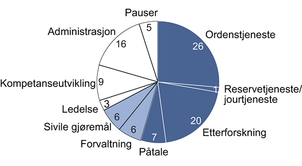 Figur 11.1 Tidsbruk i politiet. Prosent av arbeidstid. Tallene er korrigert for at Namsfogden i Oslo ikke var med i tidsbruksanalysen. Dette gjør at tidsbruken for sivil rettspleie er noe høyere enn i den opprinnelige analysen fra Politidirektoratet, og gir et ...