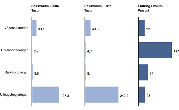 Figur 11.2 Utvikling i saksvolum for utvalgte forvaltningsoppgaver og sivil rettspleie. Tvungen retur er tall fra 2007. Gjeldsordninger og utlegg er hentet fra 2008. Uttransporteringer omfatter tvungen retur av personer uten lovlig opphold i Norge.