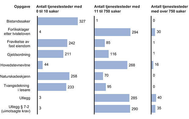 Figur 11.3 Antall tjenestesteder som behandlet hhv. 0–10 saker, 11–750 saker og mer enn 750 saker i 2012, innenfor ulike saksområder.