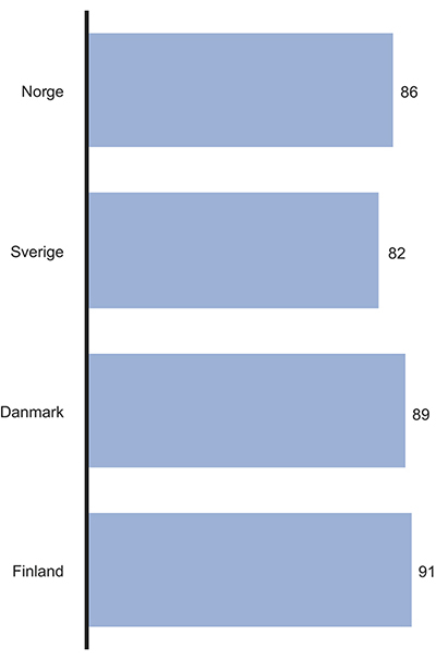 Figur 11.4 Andel av befolkningen som har tillit til politiet, 2010. Prosent.