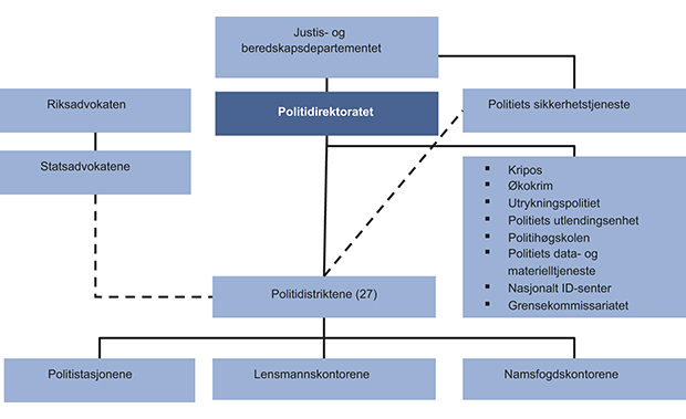 Figur 12.1 Organisering av politi- og lensmannsetaten. Kripos og Økokrim har påtalefunksjon og er dermed underlagt Riksadvokaten i straffesaksbehandlingen selv om dette ikke kommer frem av figuren.