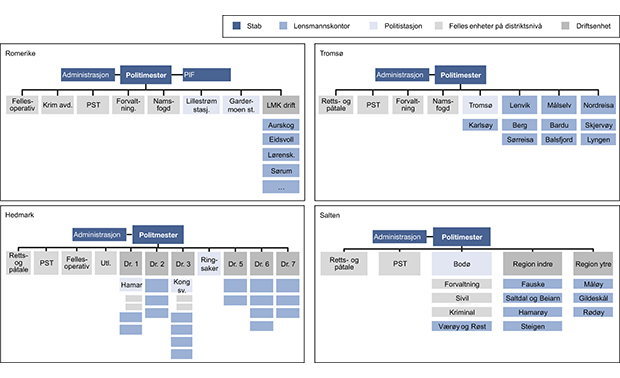 Figur 12.10 Organisering av utvalgte politidistrikter (noe forenklet).