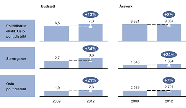 Figur 12.11 Budsjett og bemanning i 2009 og 2012, samt endring i pst. i perioden. Mrd. kroner og årsverk. Tallene for Oslo politidistrikt inkluderer Namsfogden i Oslo.