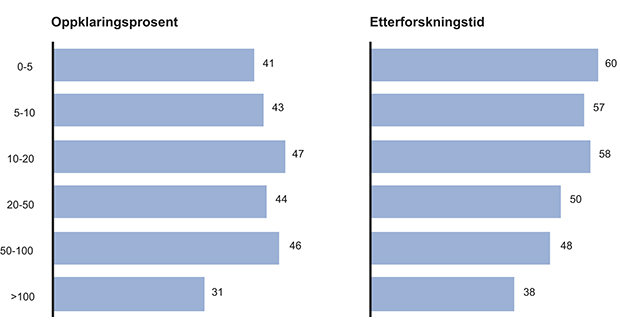 Figur 12.12 Oppklaringsprosent og etterforskingstid i dager for forbrytelser i 2011, per antall årsverk på tjenestested. Inkluderer 345 av 354 tjenestesteder som har tilgjengelige saksdata på tjenestestedsnivå.