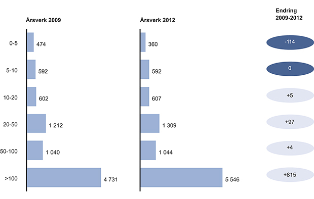 Figur 12.13 Endring i antall årsverk fra 31. januar 2009 til 31. desember 2012 for tjenestesteder med forskjellig antall ansatte. Inkluderer de tjenestestedene som hadde tilknyttet personell i 2009 og 2012, totalt 342 av 354 tjenestesteder.