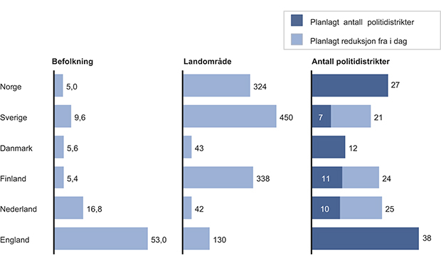 Figur 12.14 Nøkkeltall for sammenlignbare land. Befolkning i millioner innbyggere, 2012. Landområde i tusen kvadratkilometer. Landområdet til Norge er eksklusiv Svalbard og Danmark er eksklusiv Grønland.