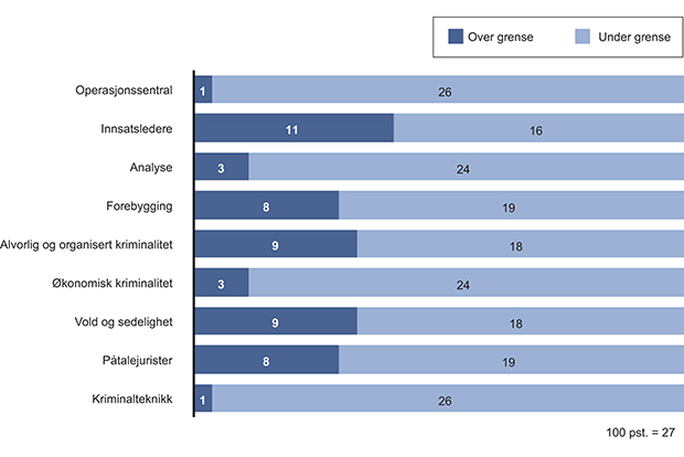 Figur 12.19 Antall politidistrikter med bemanning over grense for robusthet med dagens politidistriktsstruktur, 1. mars 2013.