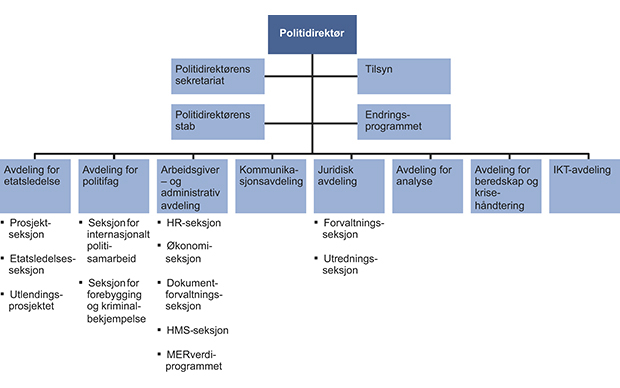 Figur 12.2 Organisering av Politidirektoratet, per 1. april 2013.
