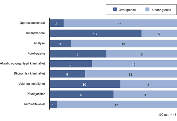 Figur 12.20 Antall politidistrikter med bemanning over grense for robusthet i fylkesmodellen, 1. mars 2013.