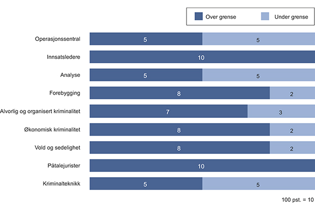 Figur 12.21 Antall politidistrikt med bemanning over grense for robusthet i mellommodellen, 1. mars 2013.