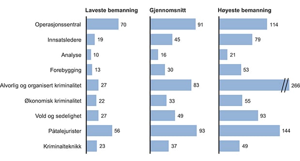 Figur 12.22 Årsverk tilknyttet dimensjonerende enheter i regionsmodellen, 1. mars 2013.