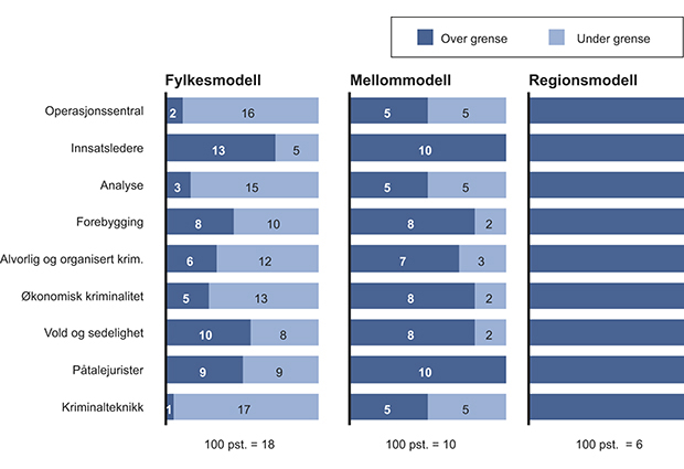 Figur 12.23 Antall politidistrikter med bemanning over forespeilet grense for robusthet for alternative modeller for organisering av politidistriktene, 1. mars 2013.