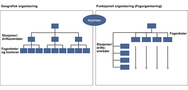 Figur 12.24 Alternative modeller for organisering av politidistriktene.