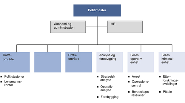 Figur 12.25 Skisse til organisering av politidistriktene.