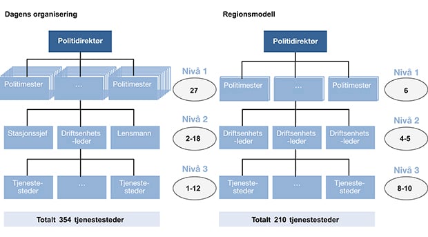 Figur 12.26 Kontrollspenn på forskjellige nivåer i organisasjonen med dagens organisering og i regionsmodellen.