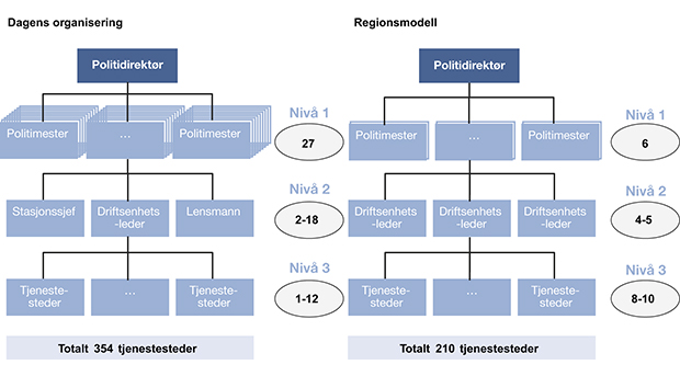 Figur 12.26 Kontrollspenn på forskjellige nivåer i organisasjonen med dagens organisering og i regionsmodellen.