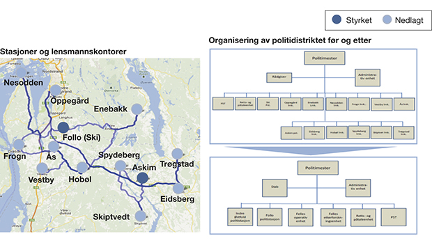 Figur 12.27 Prøveordningen i Follo med endring fra 13 til 2 tjenestesteder.