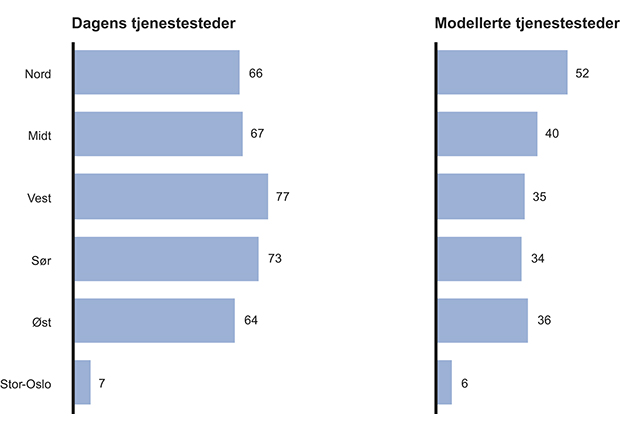 Figur 12.33 Dagens og modellert antall tjenestesteder for politidistrikter i regionsmodellen.