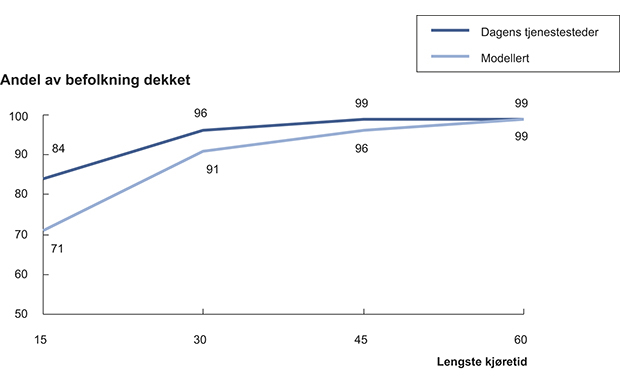 Figur 12.34 Andel av befolkningen som har kjøretid til nærmeste tjenestested på hhv. under 15, 30, 45 og 60 minutter.