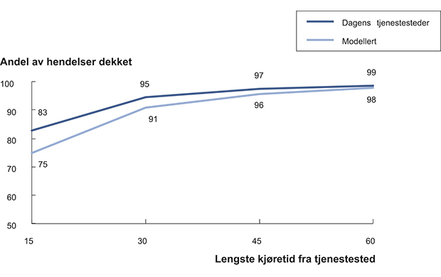 Figur 12.35 Andel av prioriterte hendelser som er innenfor hhv. 15, 30, 45 og 60 minutters kjøretid fra nærmeste tjenestested.