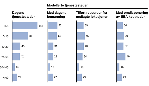Figur 12.36 Antall tjenestesteder per kategori antall ansatte. Modellerte antall tjenestesteder med dagens bemanning, inkludert ressurser som er tilført fra nedlagte tjenestesteder, samt gjennom omdisponering av EBA kostnader til økt antall politiutdannet person...