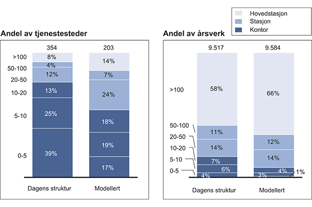Figur 12.37 Andel tjenestesteder og årsverk per størrelse på tjenestested, fordelt mellom hovedstasjoner, stasjoner og kontor. Årsverk inkluderer tilførte årsverk fra nedlagte tjenestested og omdisponering av EBA midler til politiutdannet personell.