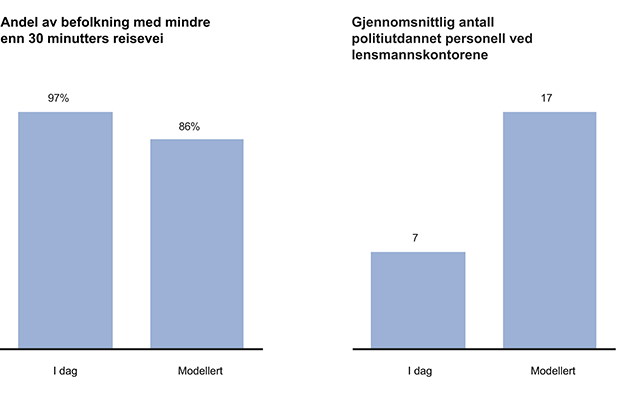 Figur 12.39 Viktigste effekter av endret lokal struktur i Vestoppland politidistrikt. Årsverk per 31. desember 2012; Andel av befolkningen i politidistriktet dekket innen 30 minutter.