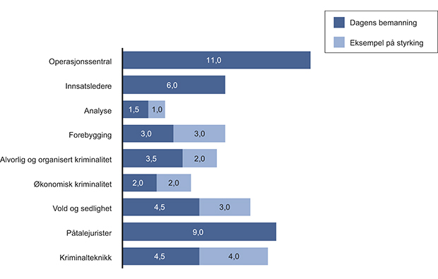 Figur 12.40 Vestoppland politidistrikt, mulig styrking av fagmiljøer knyttet til løsing av kjerneoppgaver ved samling av politidistriktets ressurser på seks tjenestesteder. 1. mars 2013.