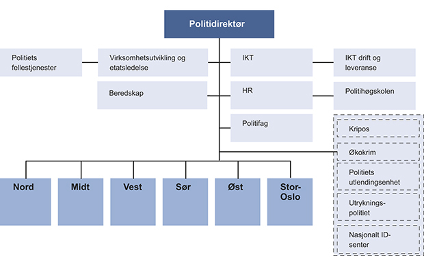Figur 12.41 Forslag til ny helhetlig organisering av politi- og lensmannsetaten.