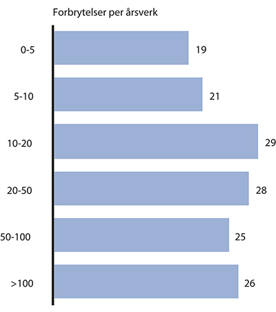 Figur 12.5 Antall anmeldte forbrytelser per årsverk for tjenestesteder etter antall årsverk ved tjenestested. Antall forbrytelser for 2011. Faste årsverk per desember 2012. Analysen bygger på 345 av 354 tjenestesteder som har tilgjengelige saksdata på tjenestes...