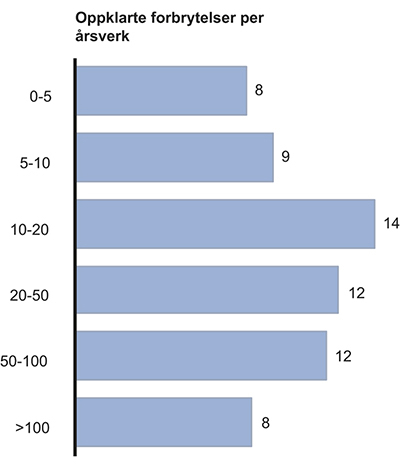 Figur 12.6 Antall oppklarte forbrytelser per årsverk for tjenestesteder etter antall årsverk ved tjenestested. Antall forbrytelser for 2011. Faste årsverk per desember 2012. Analysen bygger på 345 av 354 tjenestesteder som har tilgjengelige saksdata på tjeneste...