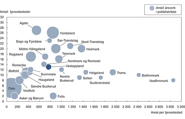 Figur 12.8 Antall tjenestesteder og areal per tjenestested for politidistriktene. Areal per tjenestested i kvadratkilometer. Fast ansatte per desember 2012.