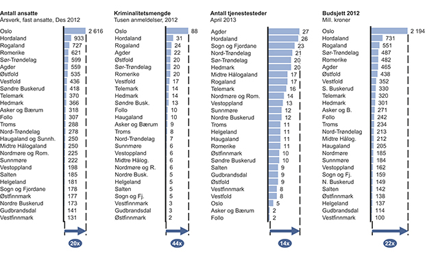 Figur 12.9 Nøkkeltall per politidistrikt, 2012.