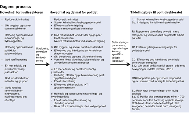 Figur 13.1 Dagens prosess med fastsettelse av mål og styringsparametere.