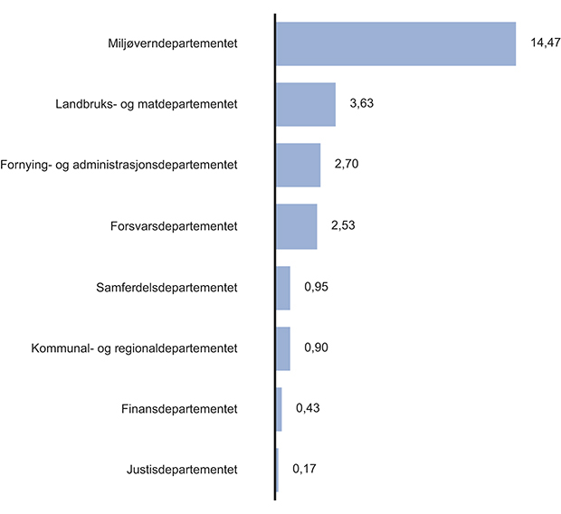 Figur 13.2 FoU som andel av budsjett 2012 for utvalgte departementer, i prosent. Statlig gjeld, fordringer og renter ikke inntatt. Rammeoverføringer ikke innberegnet.