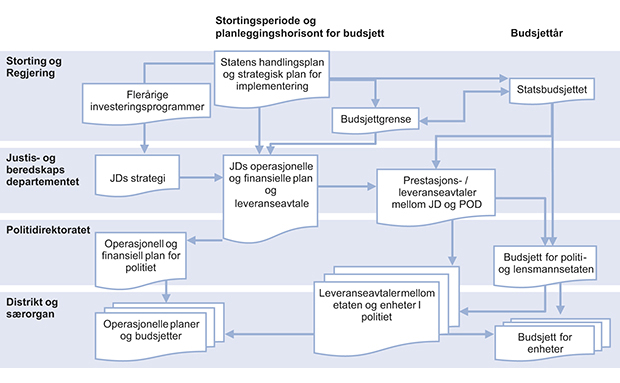 Figur 13.3 Budsjett, strategi, planlegging og styringsdokumenter relatert til leveransekrav.