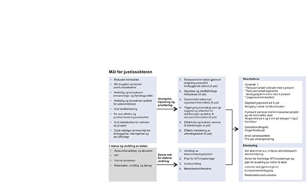 Figur 13.4 Skisse til hvordan mål og styringsparametere kan settes.