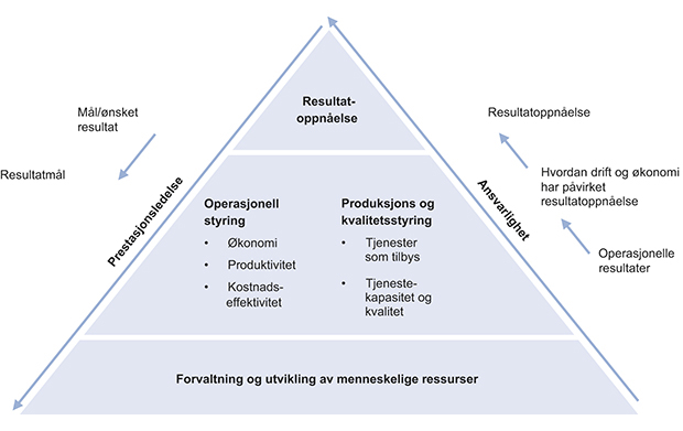 Figur 13.5 Modell for virksomhetsstyring.