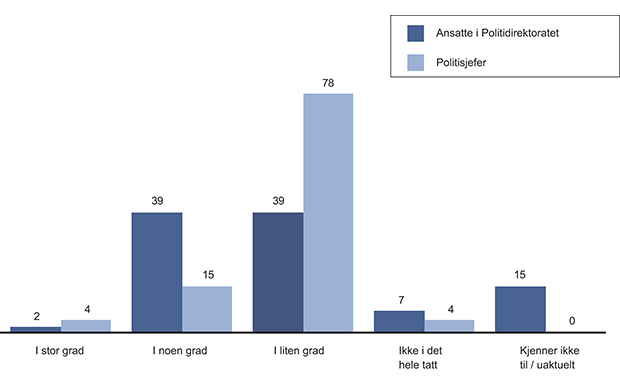 Figur 14.1 Andel som mener at Politidirektoratet ivaretar sin rolle innen personal- og organisasjonsutvikling. Pst.