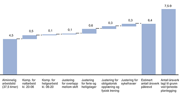 Figur 15.1 Antall årsverk som kreves for å bemanne døgnkontinuerlig ordenstjeneste per 1. april 2013. Det er lagt til grunn 57 timer opplæring og kurs per år per tjenesteperson, samt én time fysisk trening per uke. Det er lagt til grunn 5 pst. sykefravær.