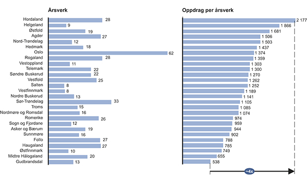 Figur 15.10 Variasjon i antall PO-oppdrag per årsverk på operasjonssentralene. Årsverk på operasjonssentralene per mars 2013. Totalt antall årsverk i politidistriktene per 31. desember 2012.