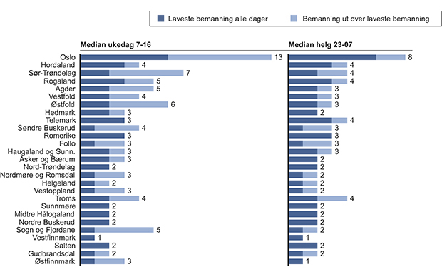 Figur 15.11 Bemanning på operasjonssentraler. Antall personer på vakt per tid på døgnet, oktober 2012. Oslo politidistrikt inkluderer ansatte ved sentralbordet som er førstelinjemottak for nødtelefoner ved Oslo politidistrikt.