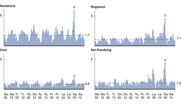 Figur 15.12 Fordeling av oppdrag per ansatt på vakt på operasjonssentralene. Gjennomsnittlig antall oppdrag per ansatt per time i oktober 2012, utvalgte politidistrikter. Inkluderer unike hendelser registrert av operasjonssentral. Inkluderer ikke faste eller pla...