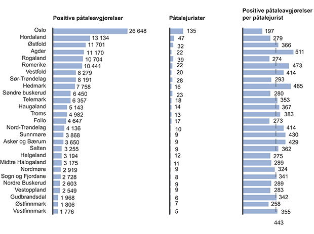 Figur 15.13 Positive påtaleavgjorte forhold per påtalejurist 2012. Påtaleavgjorte forhold inkluderer totale forhold tilknyttet forelegg, siktelse (tilståelsesdom), tiltalebeslutning, påtaleunnlatelse og konfliktråd. Antall årsverk i fremstillingen er avrundet.
