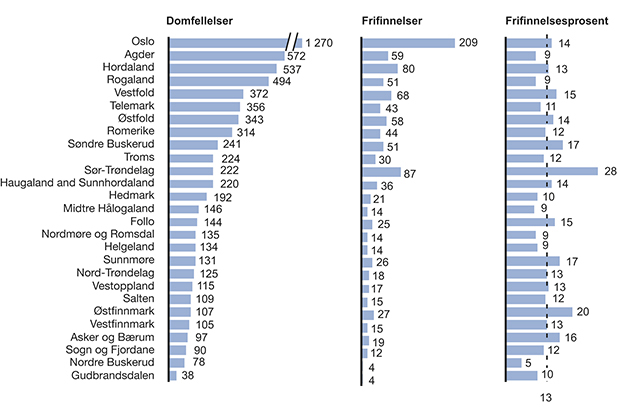 Figur 15.14 Frifinnelsesandel for voldsforbrytelser avgjort ved dom i 2012.